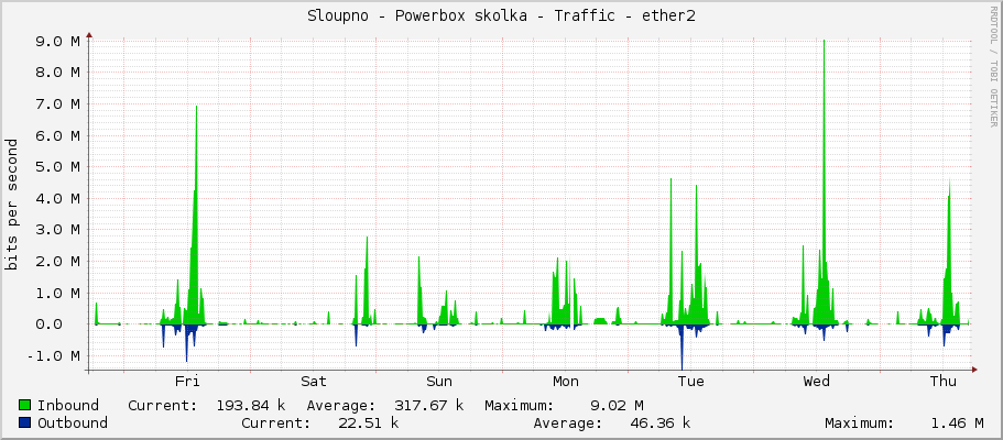 Sloupno - Powerbox skolka - Traffic - ether2