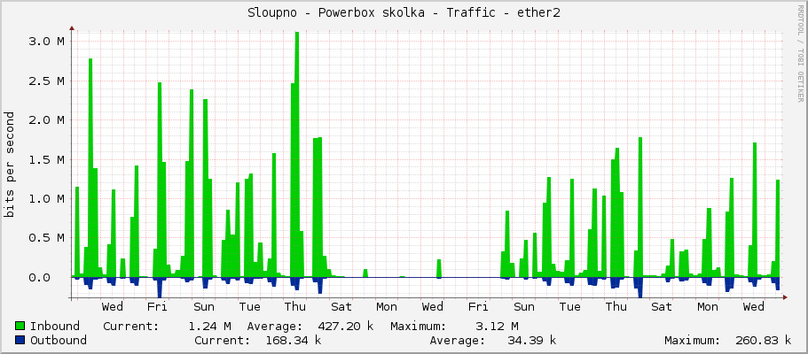 Sloupno - Powerbox skolka - Traffic - ether2