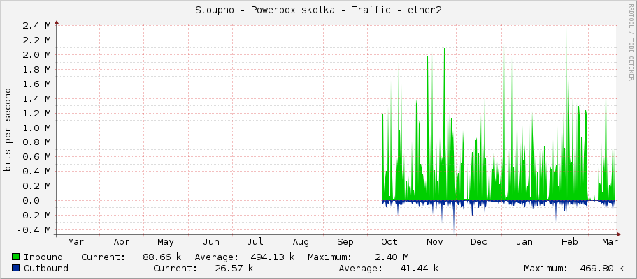 Sloupno - Powerbox skolka - Traffic - ether2