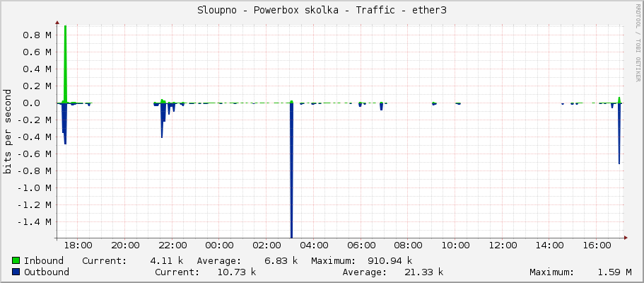 Sloupno - Powerbox skolka - Traffic - ether3