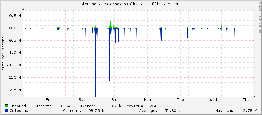 Sloupno - Powerbox skolka - Traffic - ether3