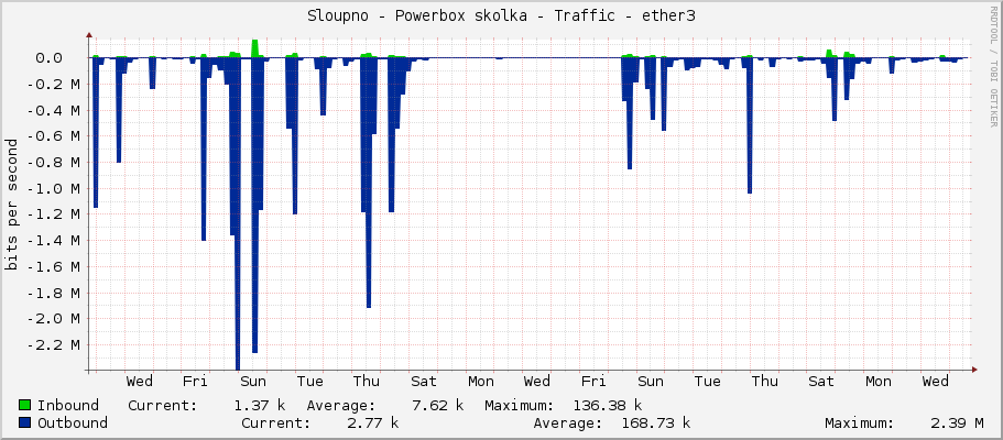 Sloupno - Powerbox skolka - Traffic - ether3