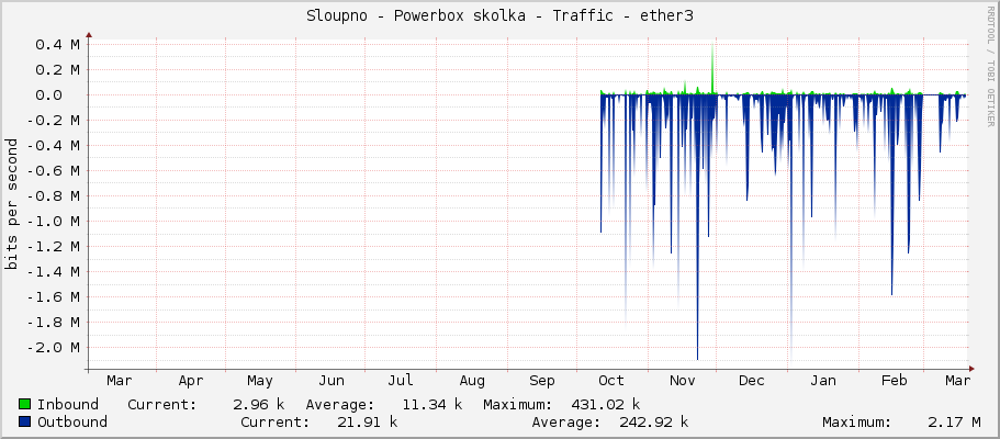 Sloupno - Powerbox skolka - Traffic - ether3