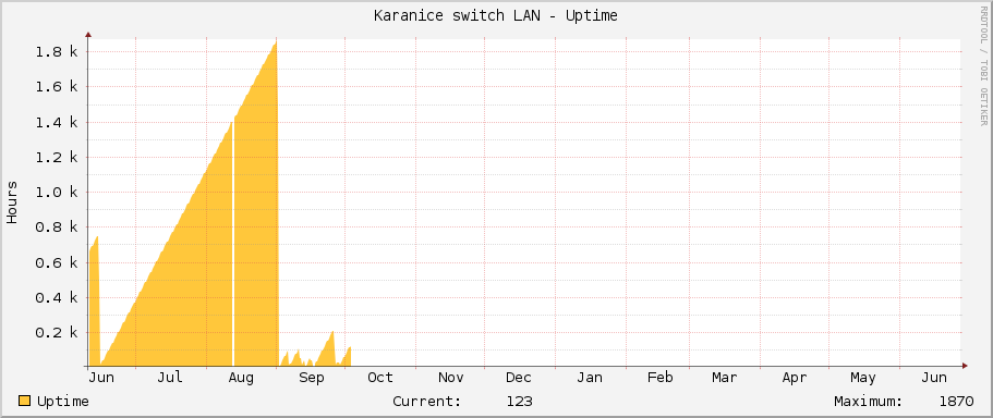 Karanice switch LAN - Uptime