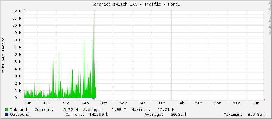 Karanice switch LAN - Traffic - UPLINK