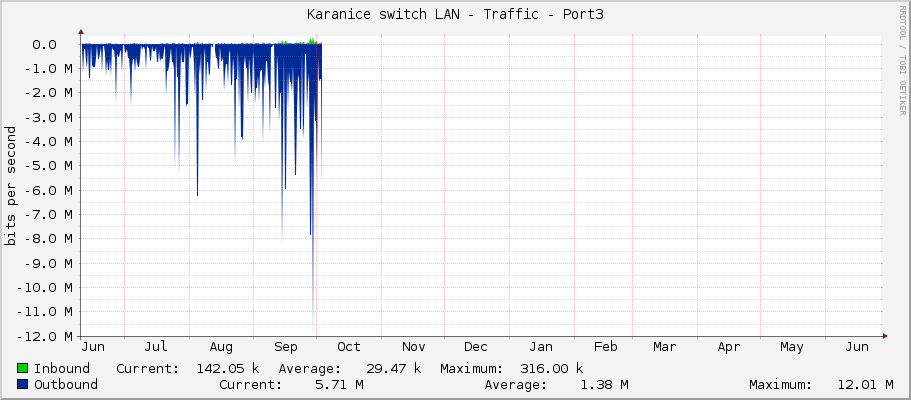 Karanice switch LAN - Traffic - 2Patro