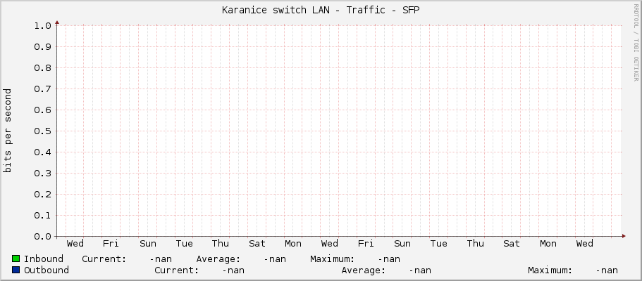 Karanice switch LAN - Traffic - SFP