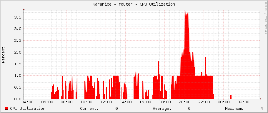 Karanice - router - CPU Utilization