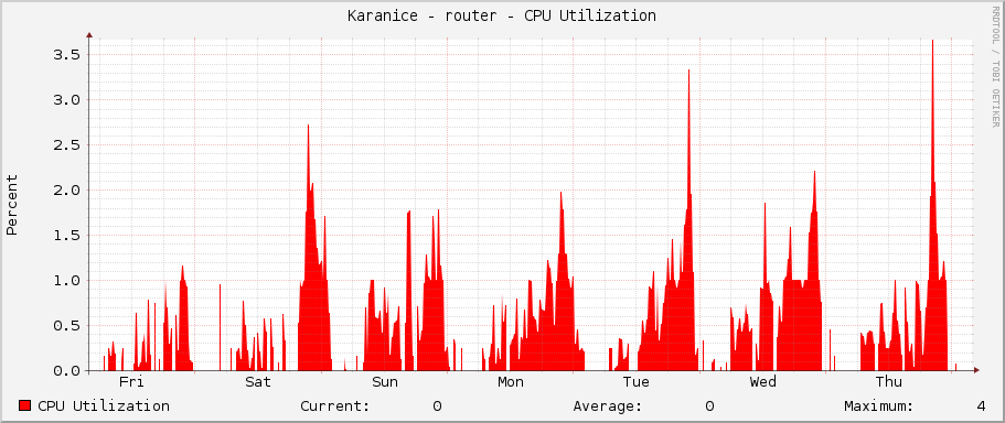 Karanice - router - CPU Utilization