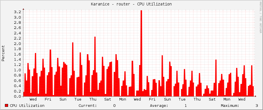 Karanice - router - CPU Utilization