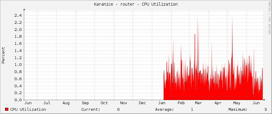 Karanice - router - CPU Utilization