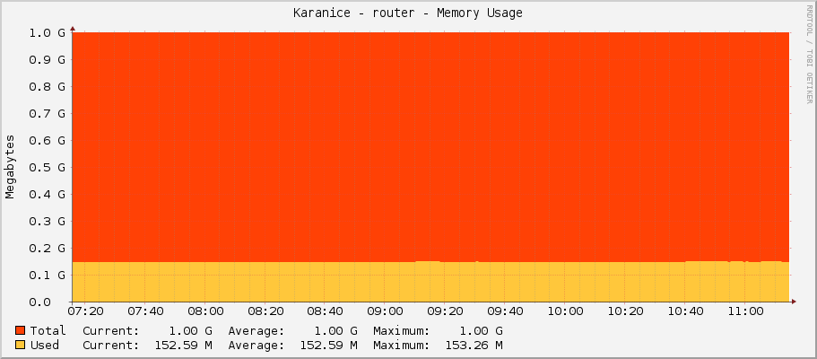Karanice - router - Memory Usage