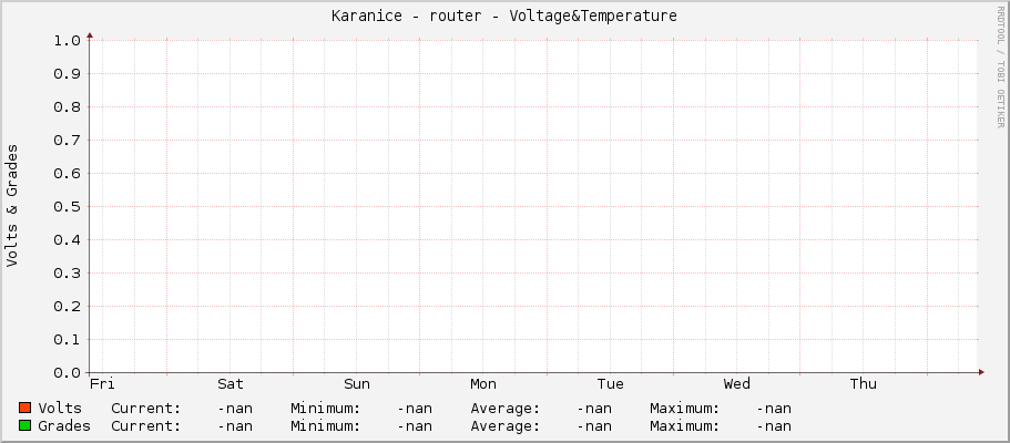Karanice - router - Voltage&Temperature