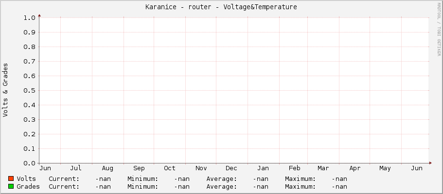 Karanice - router - Voltage&Temperature