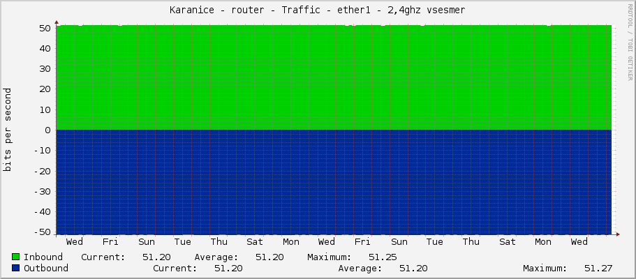 Karanice - router - Traffic - lo - 2,4ghz vsesmer