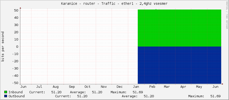 Karanice - router - Traffic - lo - 2,4ghz vsesmer