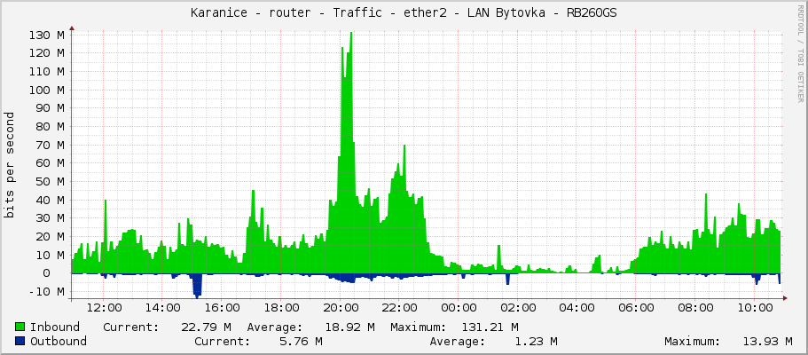 Karanice - router - Traffic - ether1-bydlo - LAN Bytovka - RB260GS