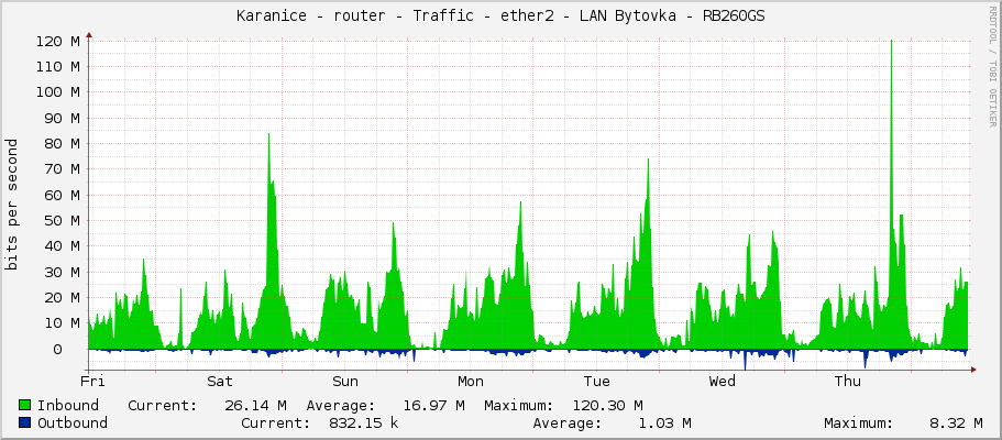 Karanice - router - Traffic - ether1-bydlo - LAN Bytovka - RB260GS