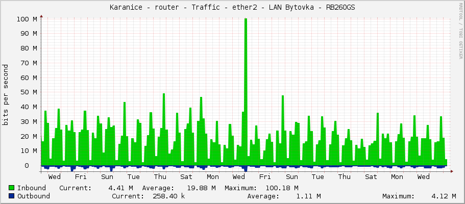 Karanice - router - Traffic - ether1-bydlo - LAN Bytovka - RB260GS