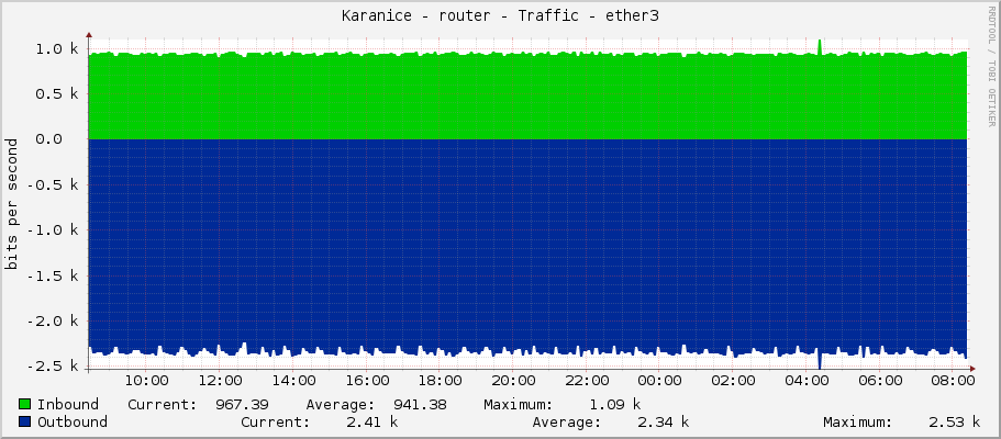 Karanice - router - Traffic - ether2-chuderice