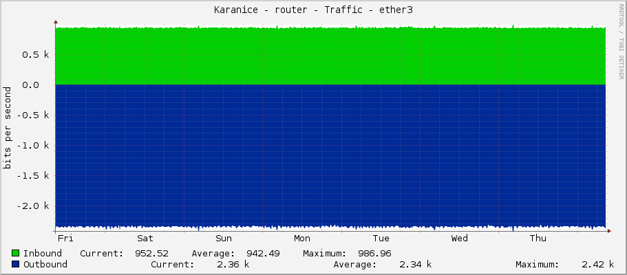 Karanice - router - Traffic - ether2-chuderice
