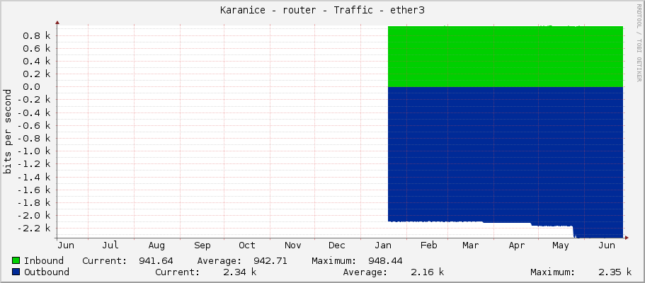 Karanice - router - Traffic - ether2-chuderice