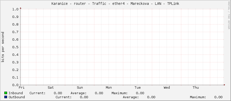 Karanice - router - Traffic - ether3-mngt - Mareckova - LAN - TPLink