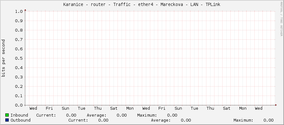 Karanice - router - Traffic - ether3-mngt - Mareckova - LAN - TPLink