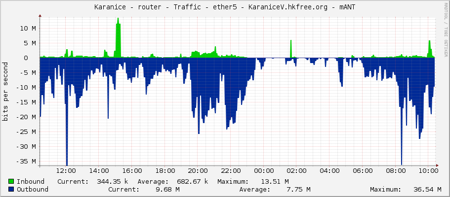 Karanice - router - Traffic - ether4-sektor-v - KaraniceV.hkfree.org - mANT