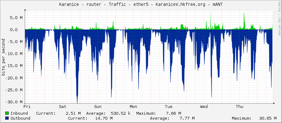 Karanice - router - Traffic - ether4-sektor-v - KaraniceV.hkfree.org - mANT