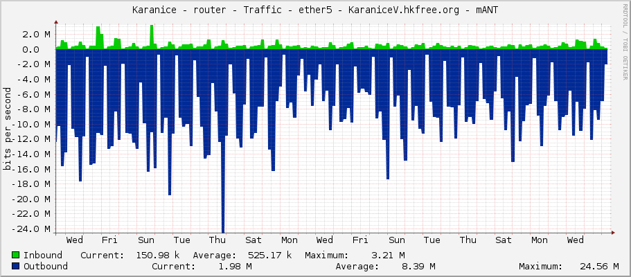 Karanice - router - Traffic - ether4-sektor-v - KaraniceV.hkfree.org - mANT