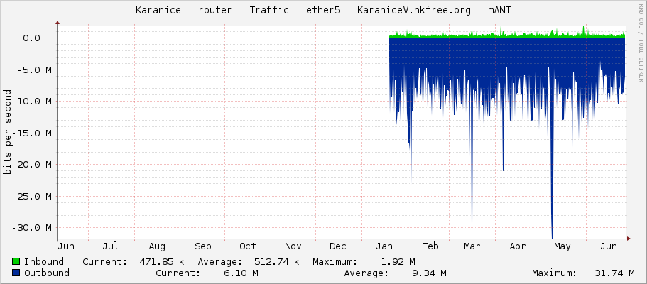 Karanice - router - Traffic - ether4-sektor-v - KaraniceV.hkfree.org - mANT