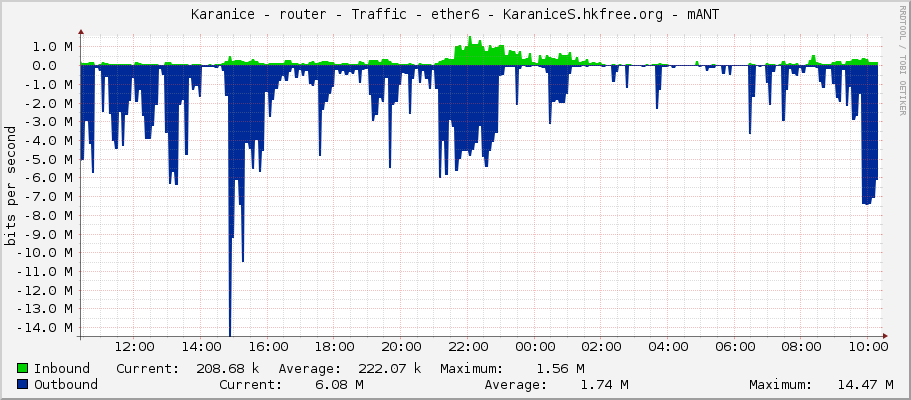 Karanice - router - Traffic - ether5-sektor-s - KaraniceS.hkfree.org - mANT