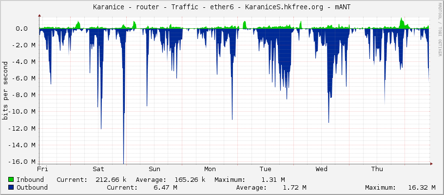 Karanice - router - Traffic - ether5-sektor-s - KaraniceS.hkfree.org - mANT