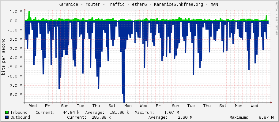 Karanice - router - Traffic - ether5-sektor-s - KaraniceS.hkfree.org - mANT