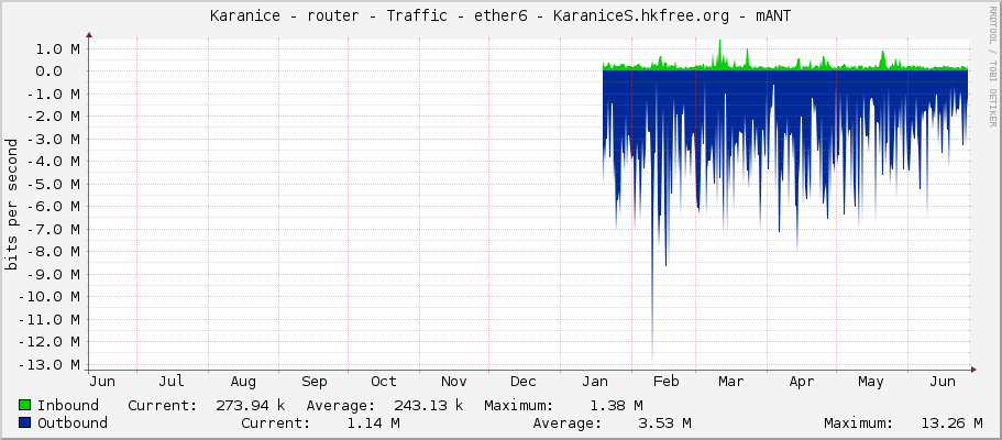 Karanice - router - Traffic - ether5-sektor-s - KaraniceS.hkfree.org - mANT