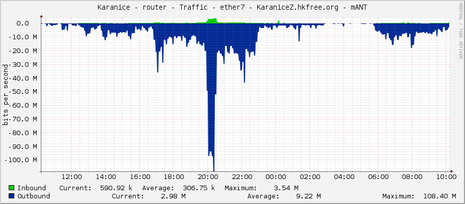 Karanice - router - Traffic - ether6-sektor-z - KaraniceZ.hkfree.org - mANT