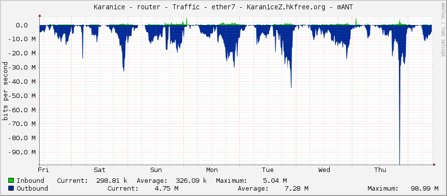 Karanice - router - Traffic - ether6-sektor-z - KaraniceZ.hkfree.org - mANT
