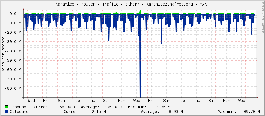 Karanice - router - Traffic - ether6-sektor-z - KaraniceZ.hkfree.org - mANT