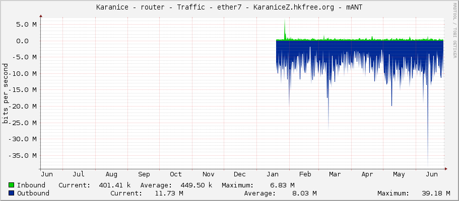 Karanice - router - Traffic - ether6-sektor-z - KaraniceZ.hkfree.org - mANT