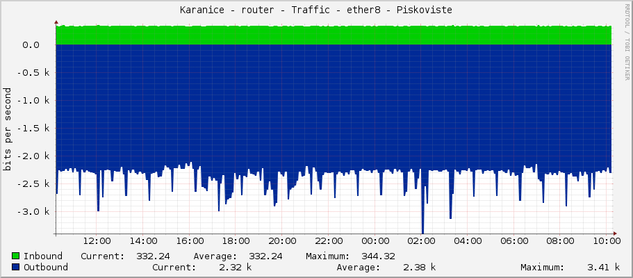 Karanice - router - Traffic - ether7-lan - Piskoviste