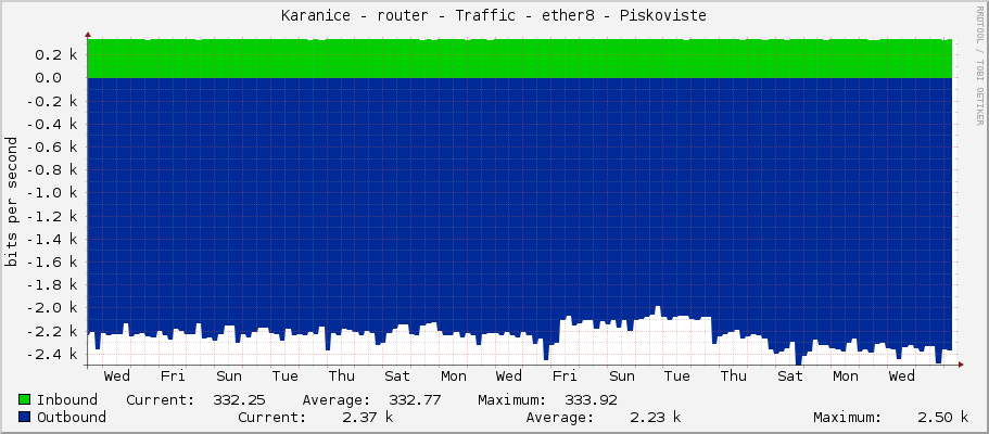 Karanice - router - Traffic - ether7-lan - Piskoviste