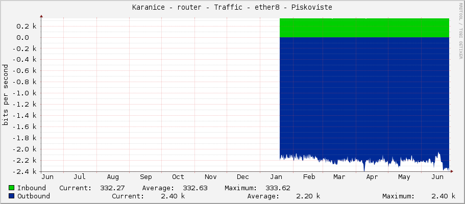 Karanice - router - Traffic - ether7-lan - Piskoviste