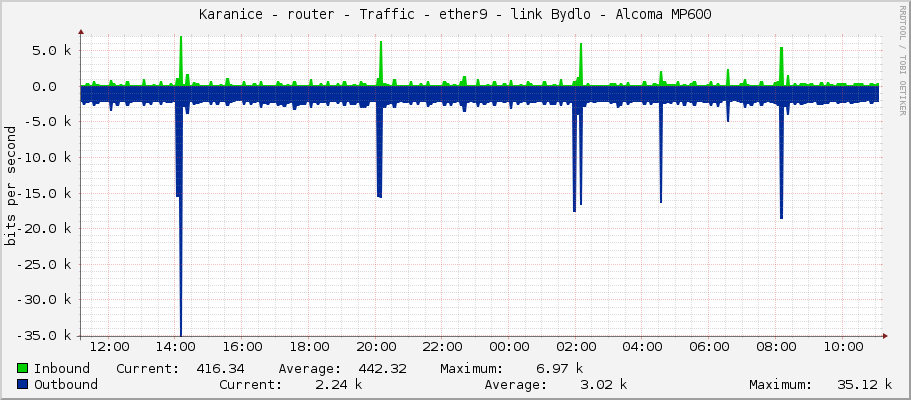 Karanice - router - Traffic - ether8-lan-mareckova - link Bydlo - Alcoma MP600
