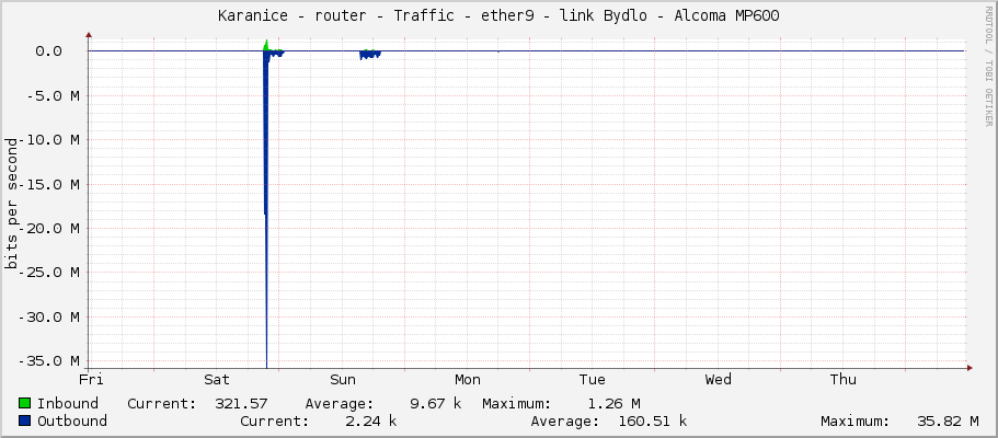 Karanice - router - Traffic - ether8-lan-mareckova - link Bydlo - Alcoma MP600