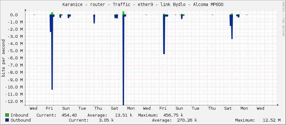 Karanice - router - Traffic - ether8-lan-mareckova - link Bydlo - Alcoma MP600