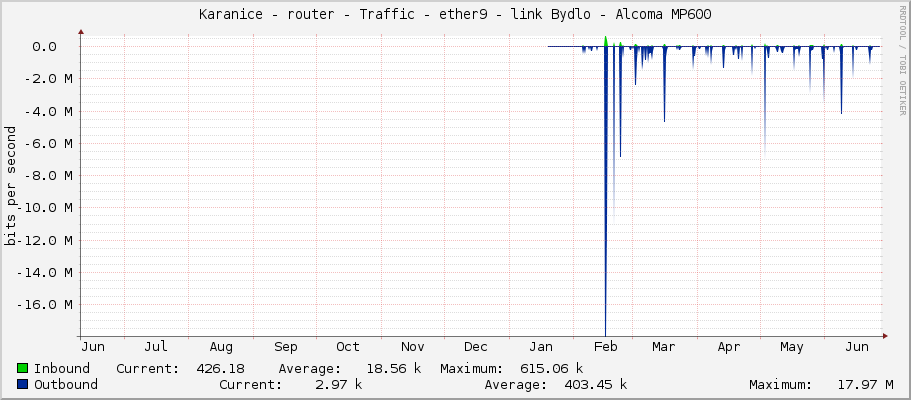 Karanice - router - Traffic - ether8-lan-mareckova - link Bydlo - Alcoma MP600