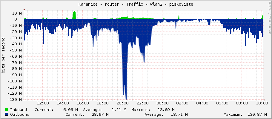 Karanice - router - Traffic - bridge1 - piskoviste