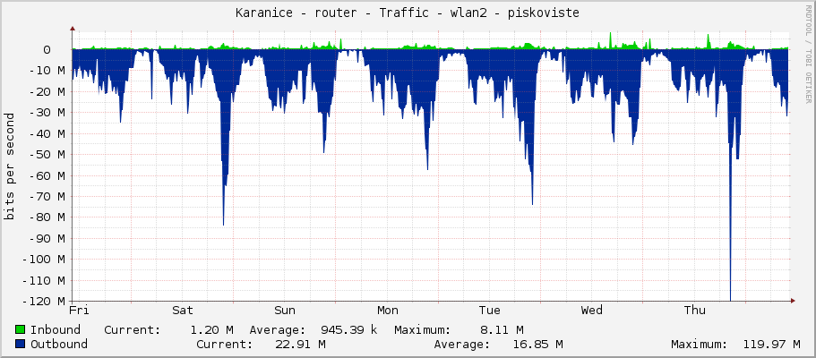 Karanice - router - Traffic - bridge1 - piskoviste