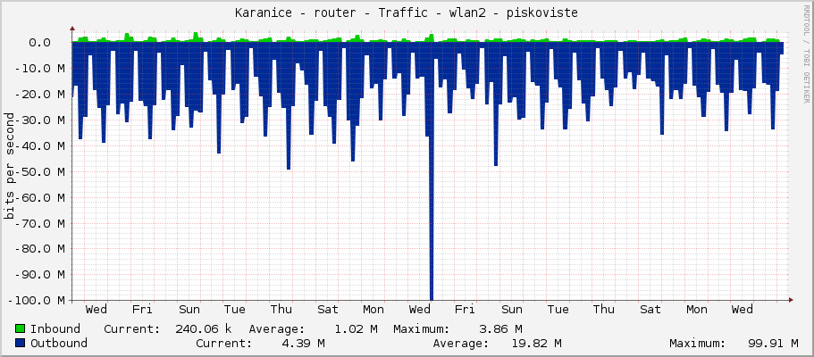 Karanice - router - Traffic - bridge1 - piskoviste